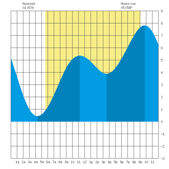 Yaquina Bay tide chart for Sunday, July 6, 2025