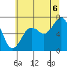 Yaquina Bay tide chart for Sunday, July 6, 2025