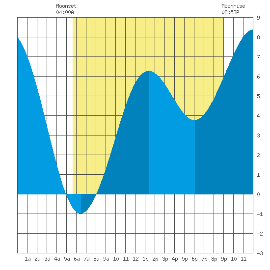 Yaquina Bay tide chart for Wednesday, July 9, 2025