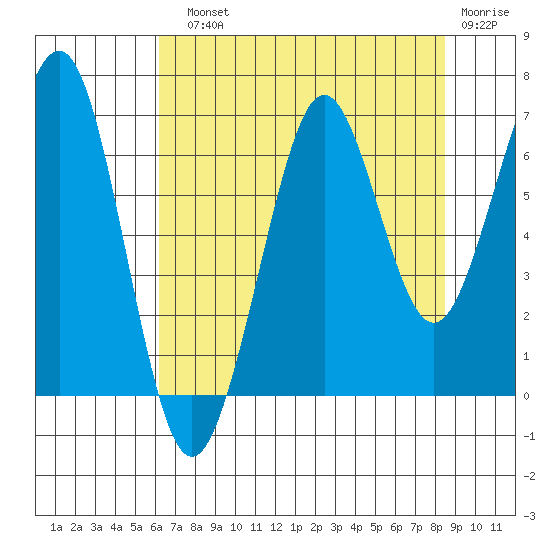 Yaquina Bay tide chart for Sunday, August 10, 2025