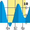 Yaquina Bay tide chart for Sunday, August 10, 2025