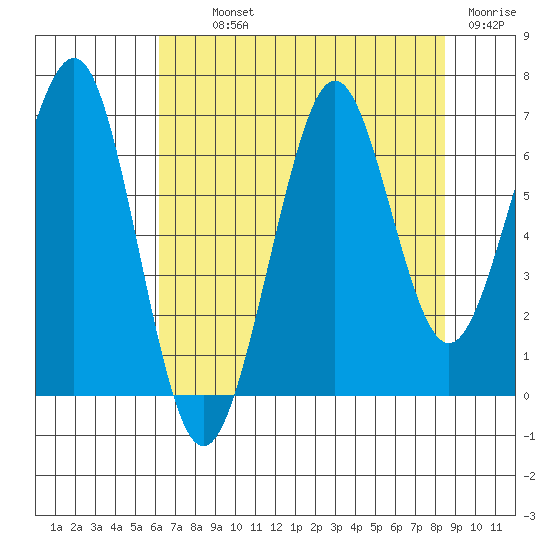 Yaquina Bay tide chart for Monday, August 11, 2025