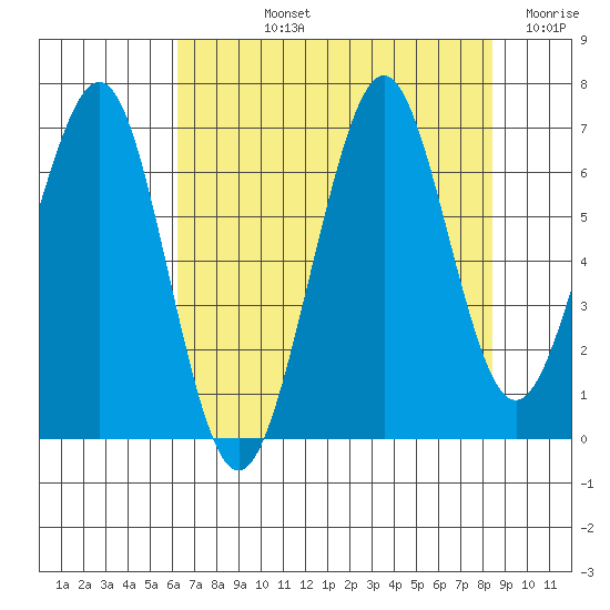 Yaquina Bay tide chart for Tuesday, August 12, 2025