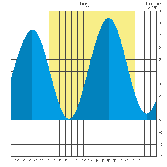 Yaquina Bay tide chart for Wednesday, August 13, 2025