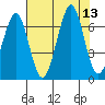 Yaquina Bay tide chart for Wednesday, August 13, 2025