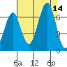 Yaquina Bay tide chart for Thursday, August 14, 2025