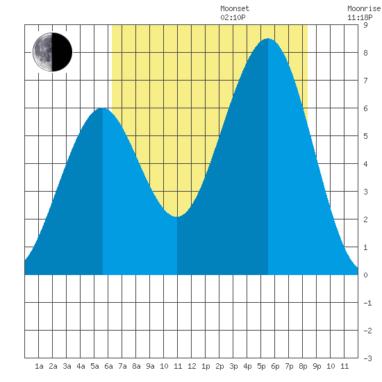Yaquina Bay tide chart for Friday, August 15, 2025