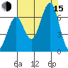 Yaquina Bay tide chart for Friday, August 15, 2025