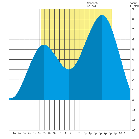 Yaquina Bay tide chart for Saturday, August 16, 2025