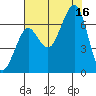 Yaquina Bay tide chart for Saturday, August 16, 2025