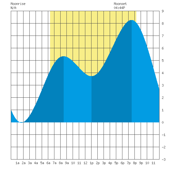 Yaquina Bay tide chart for Sunday, August 17, 2025