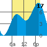 Yaquina Bay tide chart for Sunday, August 17, 2025