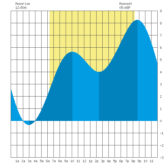 Yaquina Bay tide chart for Monday, August 18, 2025
