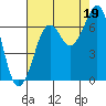 Yaquina Bay tide chart for Tuesday, August 19, 2025