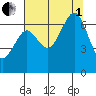 Yaquina Bay tide chart for Friday, August 1, 2025