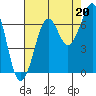 Yaquina Bay tide chart for Wednesday, August 20, 2025