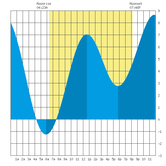 Yaquina Bay tide chart for Thursday, August 21, 2025