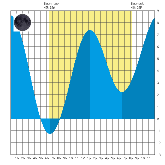 Yaquina Bay tide chart for Friday, August 22, 2025