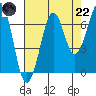 Yaquina Bay tide chart for Friday, August 22, 2025