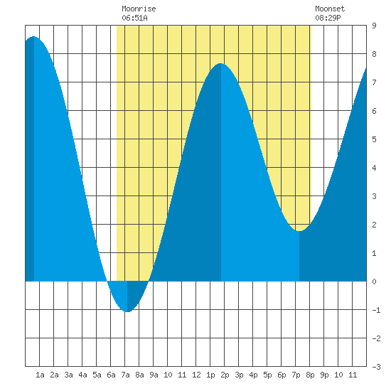 Yaquina Bay tide chart for Saturday, August 23, 2025