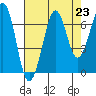 Yaquina Bay tide chart for Saturday, August 23, 2025
