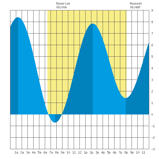 Yaquina Bay tide chart for Sunday, August 24, 2025