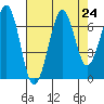 Yaquina Bay tide chart for Sunday, August 24, 2025