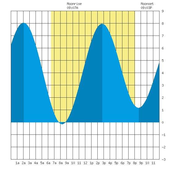 Yaquina Bay tide chart for Monday, August 25, 2025