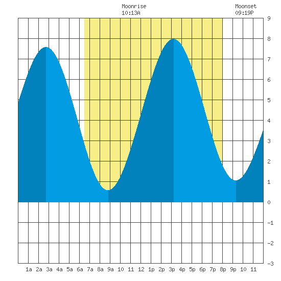 Yaquina Bay tide chart for Tuesday, August 26, 2025