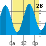 Yaquina Bay tide chart for Tuesday, August 26, 2025