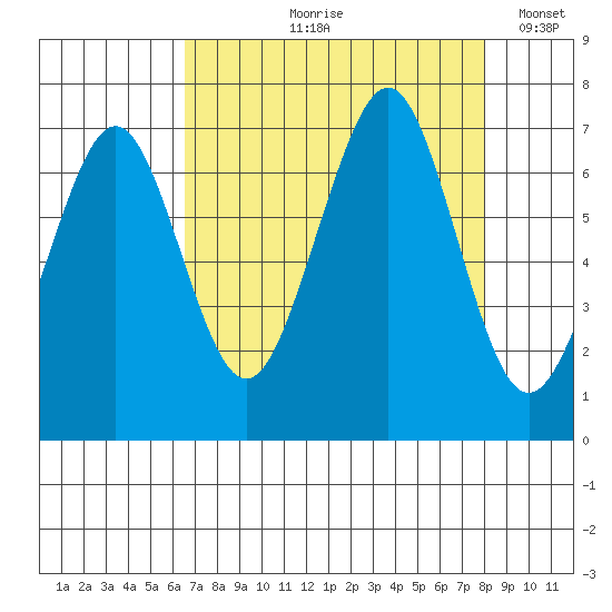 Yaquina Bay tide chart for Wednesday, August 27, 2025