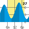 Yaquina Bay tide chart for Wednesday, August 27, 2025
