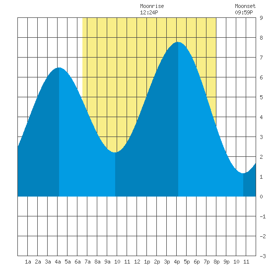 Yaquina Bay tide chart for Thursday, August 28, 2025