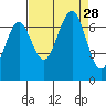 Yaquina Bay tide chart for Thursday, August 28, 2025