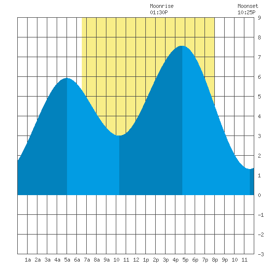 Yaquina Bay tide chart for Friday, August 29, 2025
