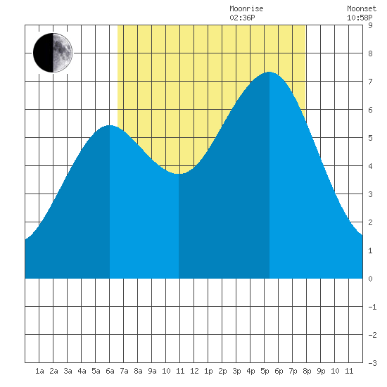 Yaquina Bay tide chart for Saturday, August 30, 2025