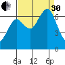 Yaquina Bay tide chart for Saturday, August 30, 2025