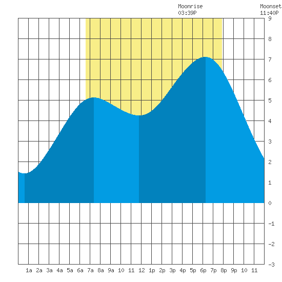 Yaquina Bay tide chart for Sunday, August 31, 2025