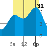 Yaquina Bay tide chart for Sunday, August 31, 2025