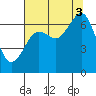 Yaquina Bay tide chart for Sunday, August 3, 2025