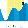 Yaquina Bay tide chart for Tuesday, August 5, 2025