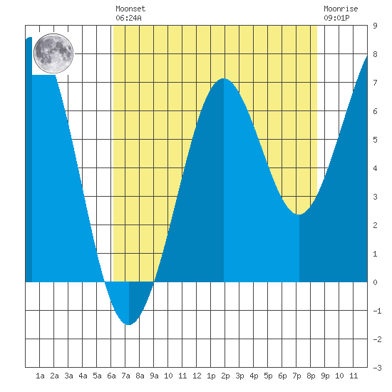 Yaquina Bay tide chart for Saturday, August 9, 2025