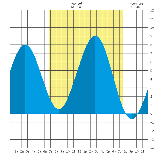 Yaquina Bay tide chart for Wednesday, September 10, 2025