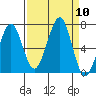 Yaquina Bay tide chart for Wednesday, September 10, 2025