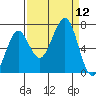 Yaquina Bay tide chart for Friday, September 12, 2025