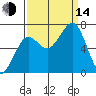 Yaquina Bay tide chart for Sunday, September 14, 2025