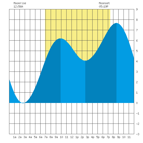 Yaquina Bay tide chart for Tuesday, September 16, 2025