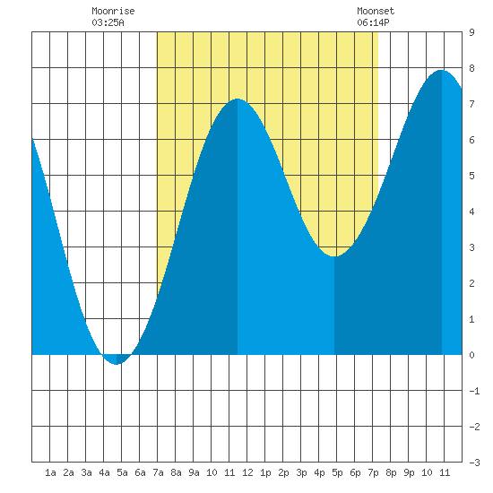 Yaquina Bay tide chart for Thursday, September 18, 2025