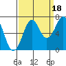 Yaquina Bay tide chart for Thursday, September 18, 2025