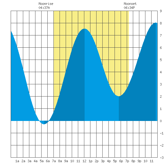 Yaquina Bay tide chart for Friday, September 19, 2025